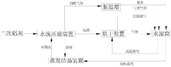 一種用于綜合利用二次鋁灰的方法及系統(tǒng)與流程