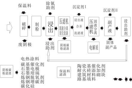 一種電解鋁大修渣和大修渣浸出液再生循環(huán)利用方法及回收物的應(yīng)用方法與流程