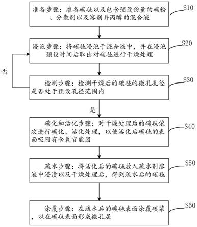 多孔傳輸層及其制備方法以及質(zhì)子交換膜水電解裝置