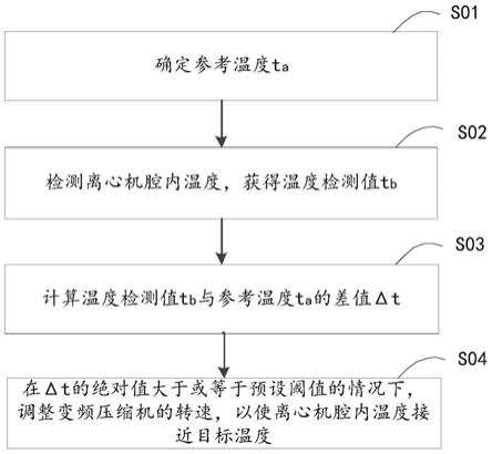 用于離心機(jī)溫度控制的方法及裝置、離心機(jī)與流程