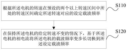 電機載波頻率控制方法、裝置、存儲介質(zhì)及電機控制系統(tǒng)與流程