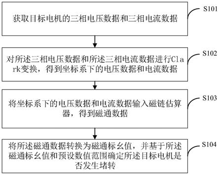 電機(jī)的堵轉(zhuǎn)檢測方法、裝置及終端設(shè)備與流程