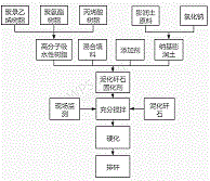 一種泥化矸石固化劑制備方法