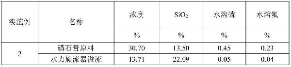 一種高效凈化磷石膏的浮選方法與流程