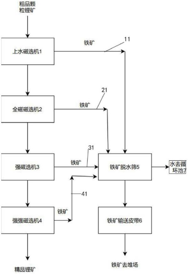 一種分場(chǎng)強(qiáng)磁選在粗選顆粒鋰礦上的鐵鋰分離應(yīng)用系統(tǒng)的制作方法