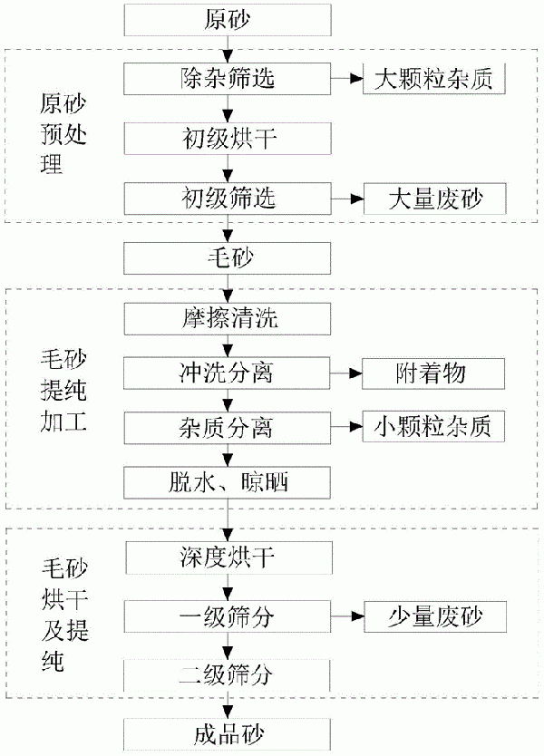 石英砂支撐劑生產(chǎn)方法及系統(tǒng)與流程