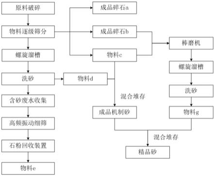 一種降低機(jī)制砂中云母含量的濕法生產(chǎn)工藝的制作方法