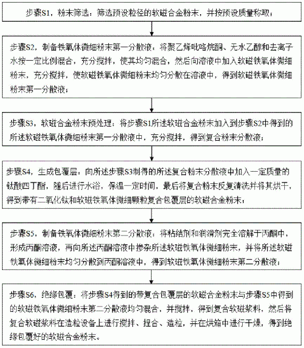 一種粉末包覆方法與流程