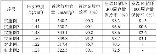 一種低成本長循環(huán)的石墨負極材料及其制備方法和用途與流程