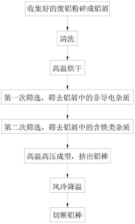 一種廢鋁鋁屑加工鋁棒設(shè)備及工藝方法與流程