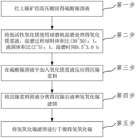 一種氫氧化鎳及其制備方法與流程