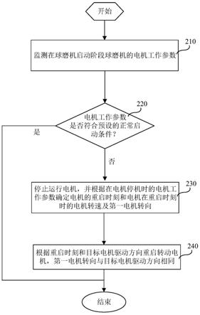 球磨機(jī)的電機(jī)控制方法及裝置與流程