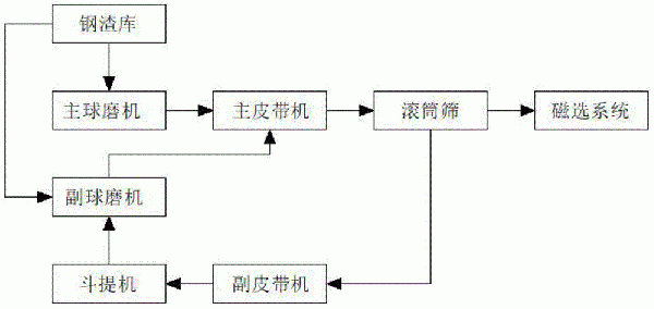 一種鋼渣循環(huán)研磨系統(tǒng)的制作方法