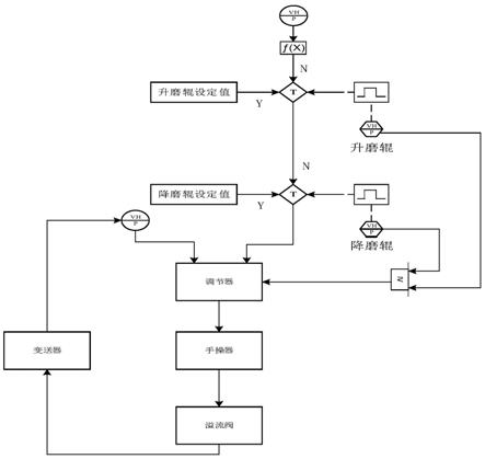 一種升降磨煤機(jī)磨輥的控制方法與流程