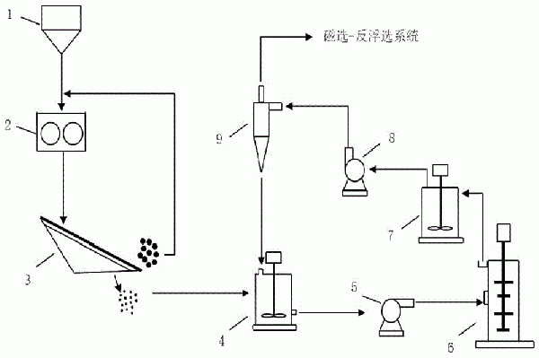 一種易泥化鐵礦石的超細(xì)碎磨礦分級(jí)方法與流程