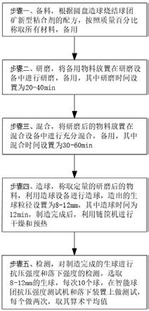 一種圓盤造球燒結(jié)球團(tuán)礦新型粘合劑及其制備方法與流程