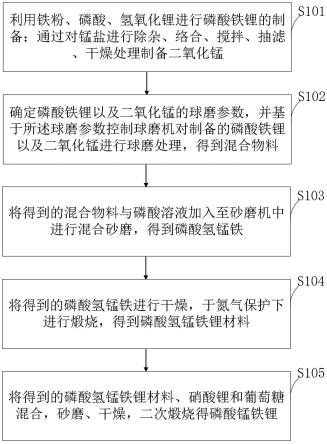 一種由磷酸鐵鋰制備磷酸錳鐵鋰的方法與流程