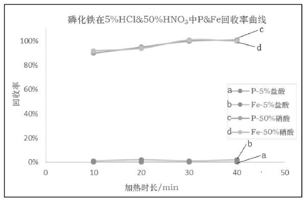 一種檢測磷酸鐵鋰粉末中磁性金屬異物及磷化鐵含量的方法與流程