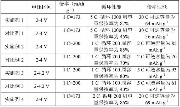 鈉離子電池層狀正極材料及其制備