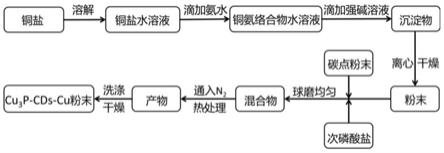 磷化亞銅-碳點-銅三元復(fù)合光催化劑的制備方法