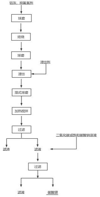 一種鋁灰提取鋰的方法與流程