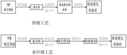 一種鑄造碳化鎢粉末及其制備方法與流程