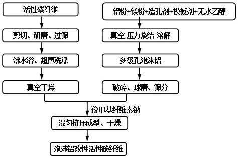 一種泡沫鋁改性活性碳纖維及其制備方法與流程