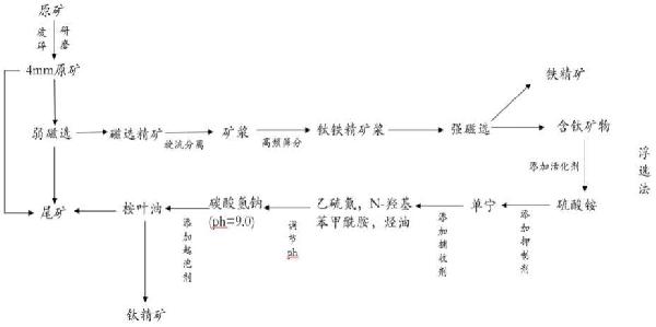 釩鈦磁鐵礦選鈦浮選捕收劑及釩鈦磁鐵礦選鈦工藝