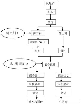 一種利用釩尾礦制備燒結(jié)路面磚的方法與流程