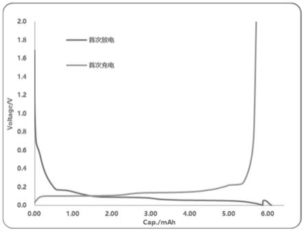 一種鋰電池用低成本負極材料及其制備方法與流程