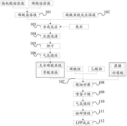 一種納米球形磷酸鐵鋰的制備方法及磷酸鐵鋰材料與流程