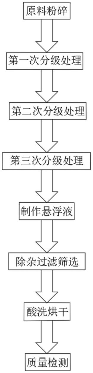 一種活性硅微粉的生產(chǎn)工藝的制作方法