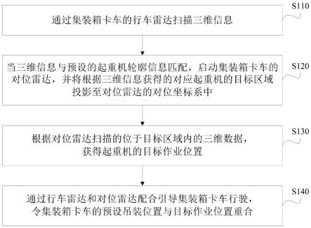 集裝箱卡車與起重機(jī)的對位方法及相關(guān)設(shè)備與流程