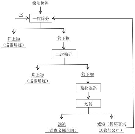 一種洗滌含貴金屬鎳陽極泥的方法與流程