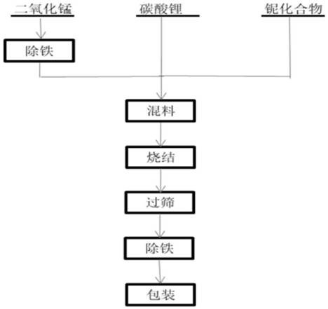 一種摻鈮的高壓實(shí)高容量錳酸鋰及其制備方法與流程