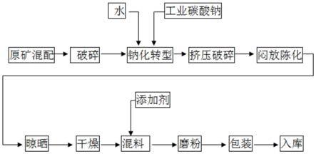 一種冶金球團(tuán)用改性膨潤(rùn)土及其生產(chǎn)工藝的制作方法