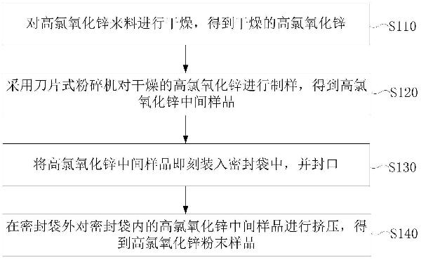 高氯氧化鋅的制樣方法與流程