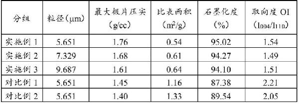 一種高壓實(shí)高倍率人造石墨負(fù)極材料及其制備方法與流程