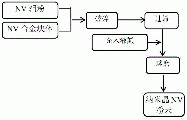 一種超細(xì)納米晶VN合金粉末的制備方法與流程