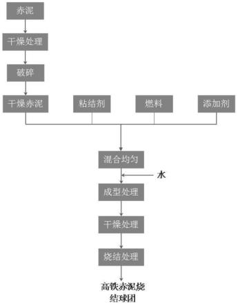 一種高鐵赤泥燒結(jié)球團(tuán)的制備方法與流程