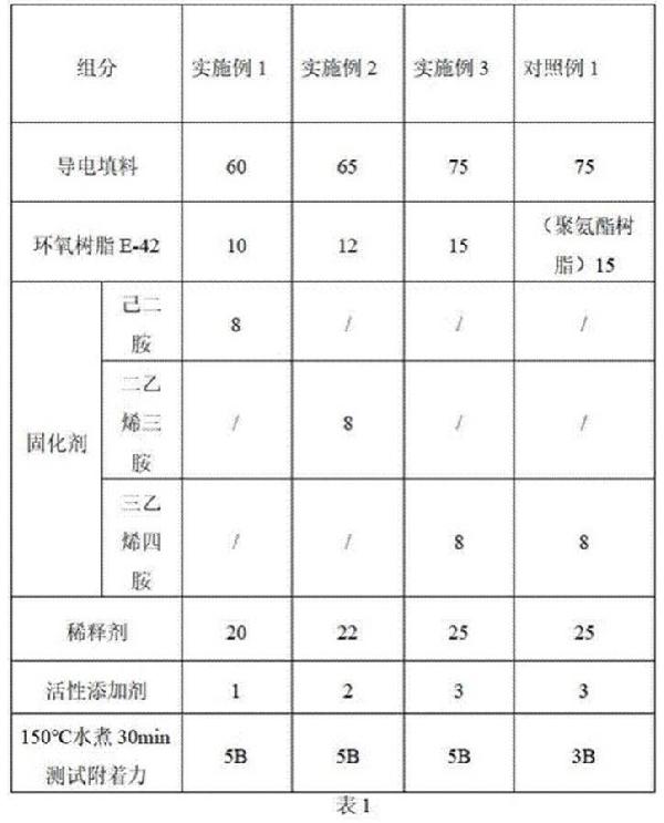 一種低溫導(dǎo)電漿料的制作方法