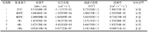 一種改變半導(dǎo)體材料PN型的制備方法