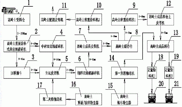 高嶺土破碎生產(chǎn)及配料系統(tǒng)的制作方法