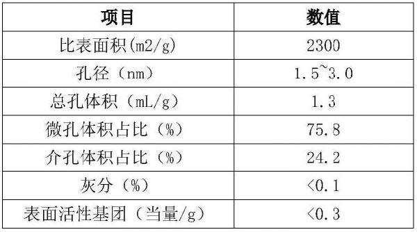 一種使用石墨烯改性多孔碳制備超級電容炭的工藝方法與流程