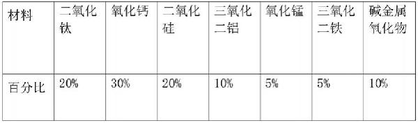 一種高鈦高爐渣非金屬磨料及制備方法與流程