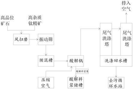 一種高雜質(zhì)鈦精礦酸解工藝的制作方法