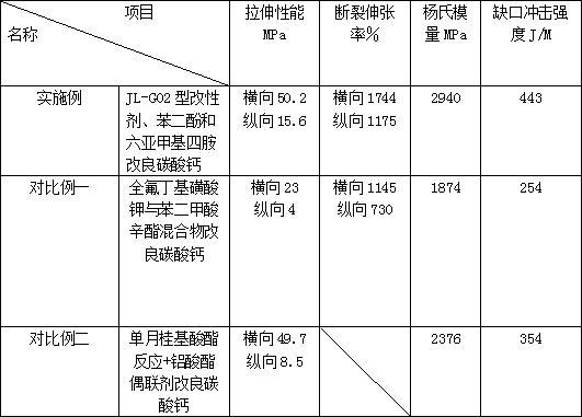 一種碳酸鈣高填充PP聚乙烯材料的增強(qiáng)韌性及強(qiáng)度配方的制作方法