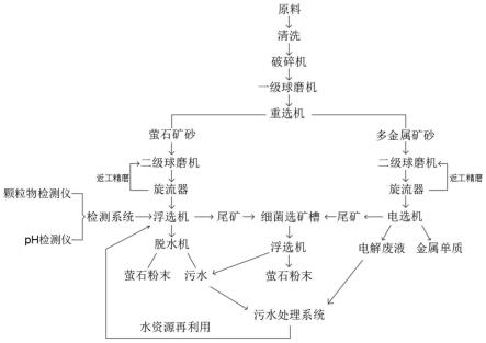 多金屬礦石中伴生螢石的分選系統(tǒng)及分選方法與流程