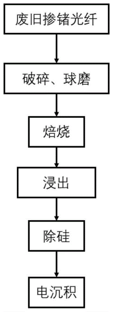 一種從摻鍺廢舊光纖中回收和利用鍺的方法