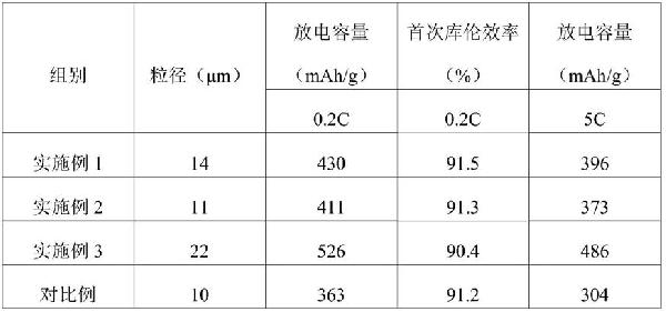 一種快充高首效硬碳/人造石墨負極材料及其制備方法與流程